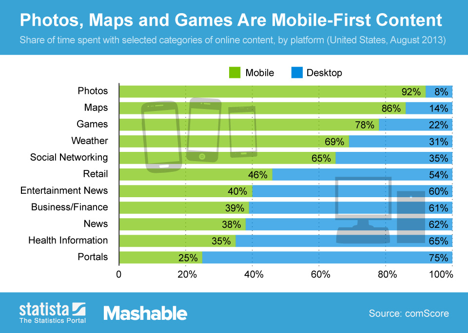 Infographic: Photos, Maps and Games Are Mobile-First Content | Statista