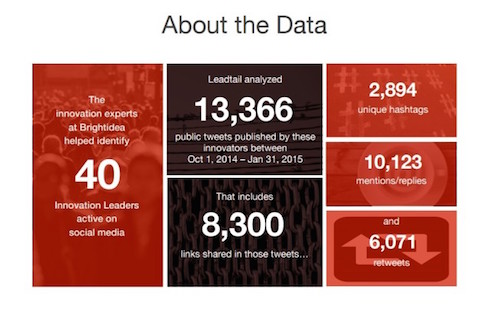 Leadtail-Brightidea-Social-Insights-Report-Innovation-Leaders