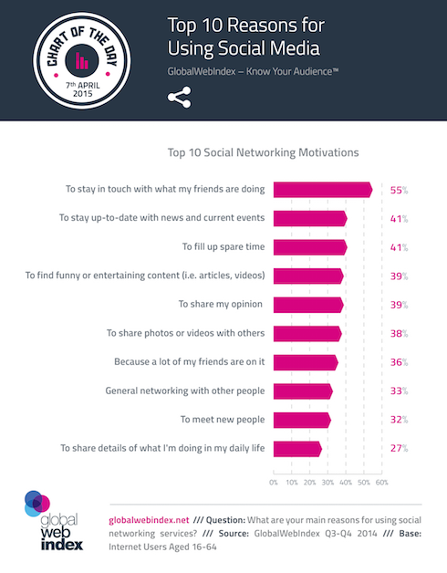 Top-10-Reasons-for-Using-Social-Media