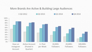 Brands on Instagram